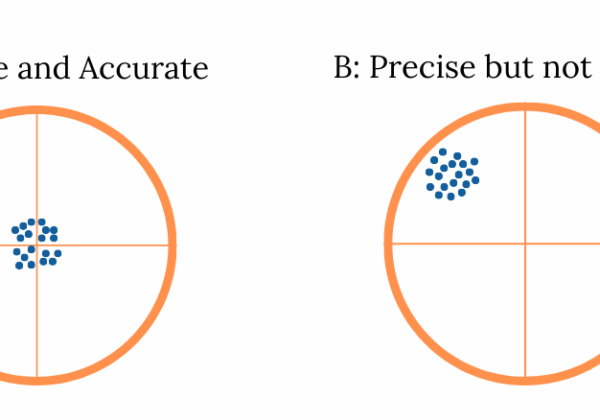 Accuracy and Precision