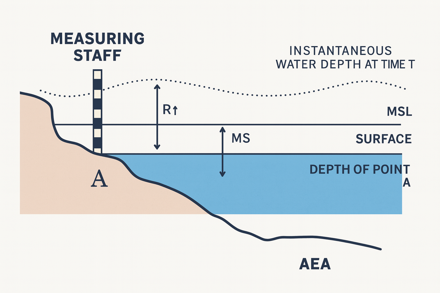 Tidal Observation Concept